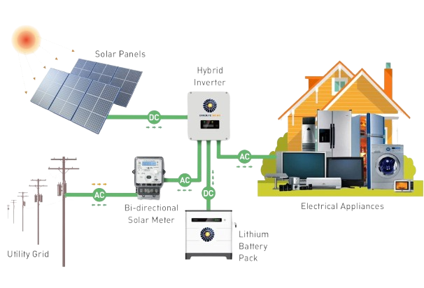 Hybrid Enroute Solar System