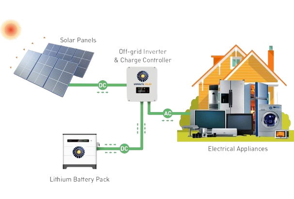 OFF Grid Enroute Solar System